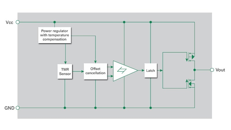 Integrated switch with tunneling magnetoresistance sensor and drive circuitry (courtesy of Littelfuse)