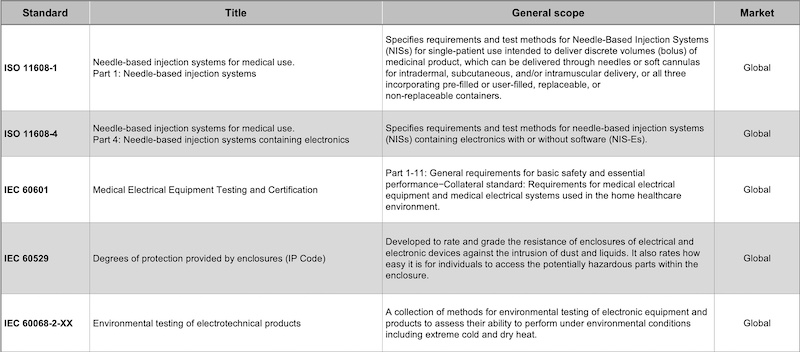 Table 1. Applicable standards for wearable medicine injectors.