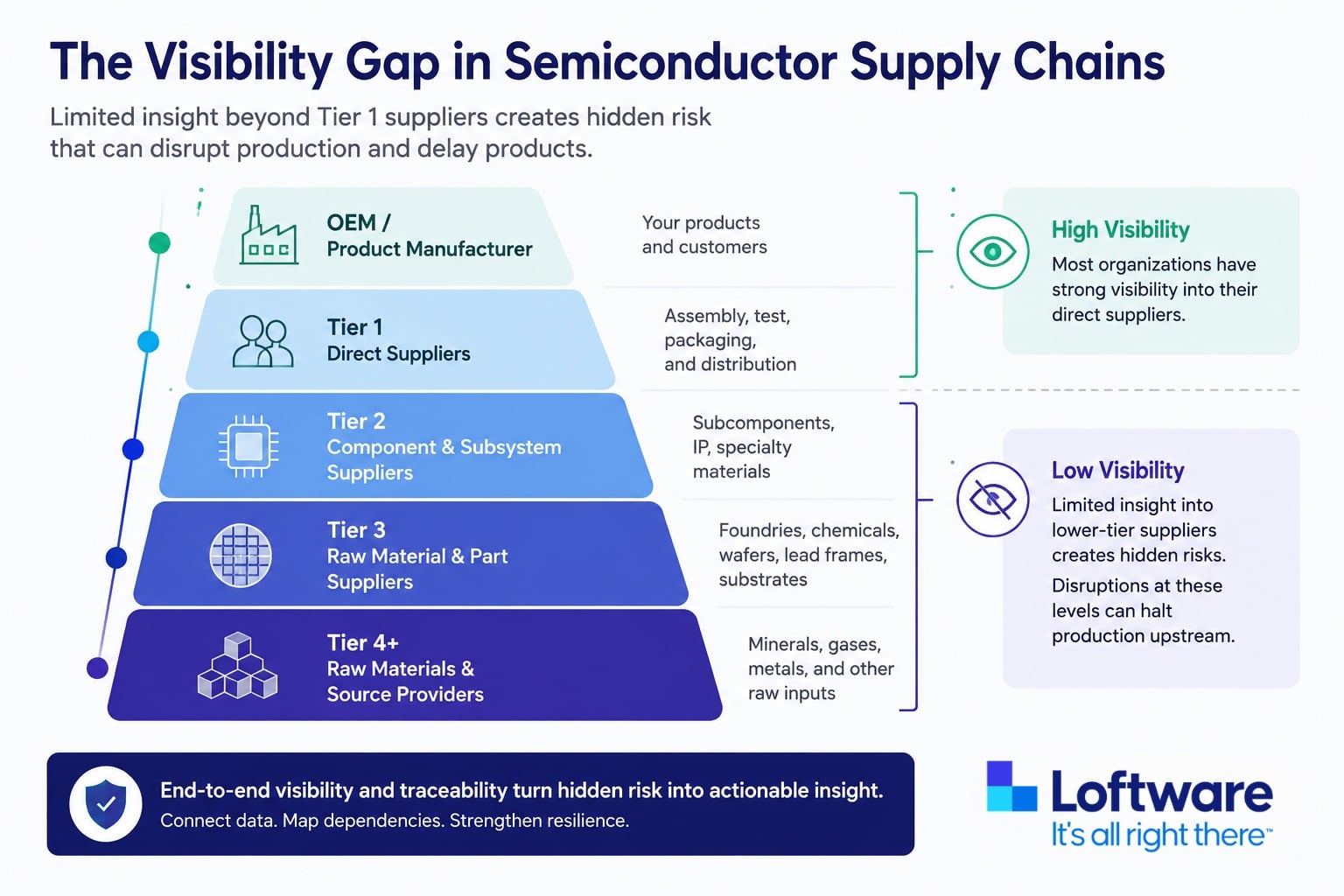 Visibility often weakens beyond Tier 1 suppliers, leaving electronicsmanufacturers exposed to hidden dependencies across components, materials, andsource providers.