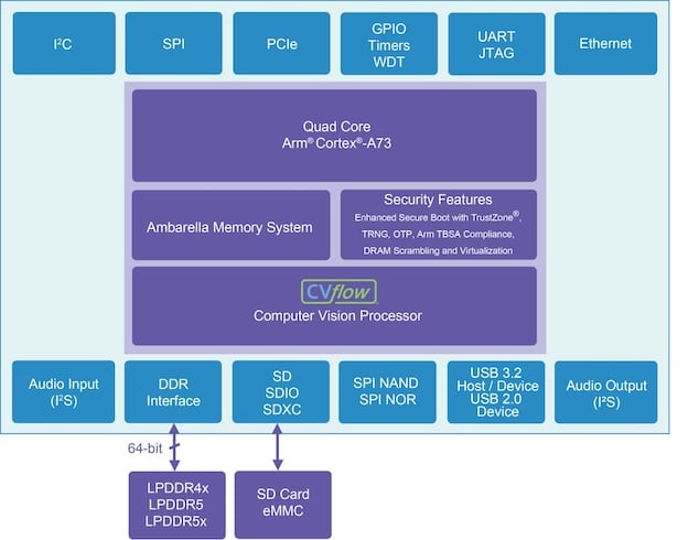 Ambarella X7 processor block diagram
