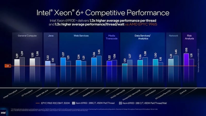Competitive performance of Intel’s Xeon 6+