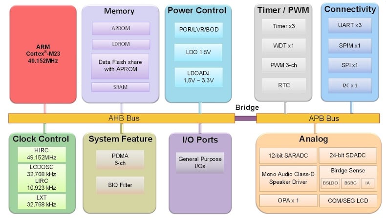 NSC128L42P MCU block diagram