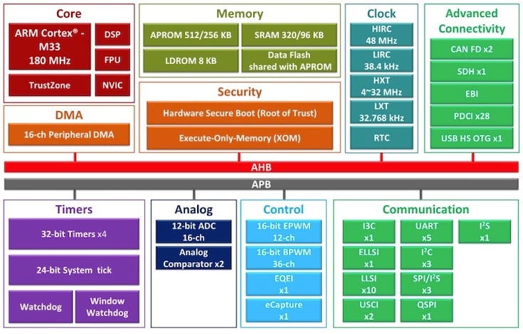 Nuvoton Unveils MCU With Cortex-M33 Core Aimed at Smart Devices - News