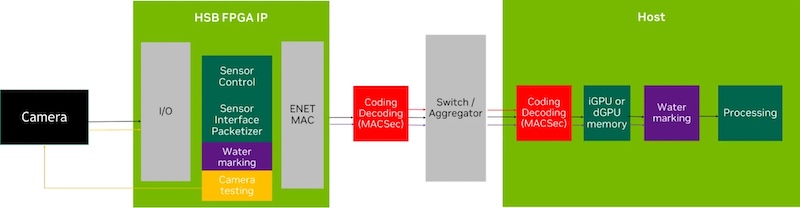 Nvidia Holoscan Sensor Bridge data flow from the camera through FPGA IP to host GPU processing.