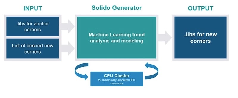 Solido Generator builds an AI model of the library to produce production-accurate .lib models at new PVT corners 100x+ faster than SPICE.