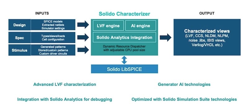 Solido Characterizer provides high-performance, high-throughput, modern standard cell library characterization.