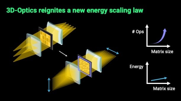 By utilizing 3D dimensions, optical compute offers a new scaling law –where efficiency increases as performance increases.