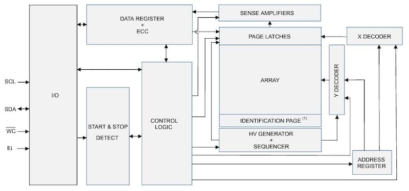 M24C64-U block diagram
