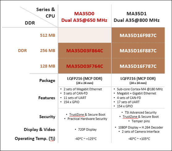 MA35B0 product line compared to MA35D1