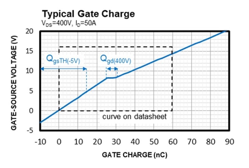 Figure 5. Gate charge curve with the extended axis values.