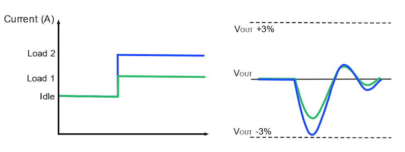 Output voltage ripple and dynamic power tolerances