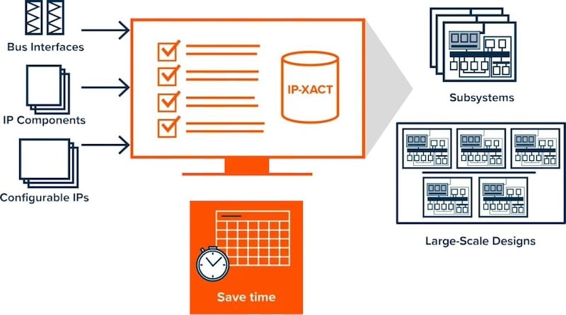 Magillem Connectivity reduces multi-chip design time