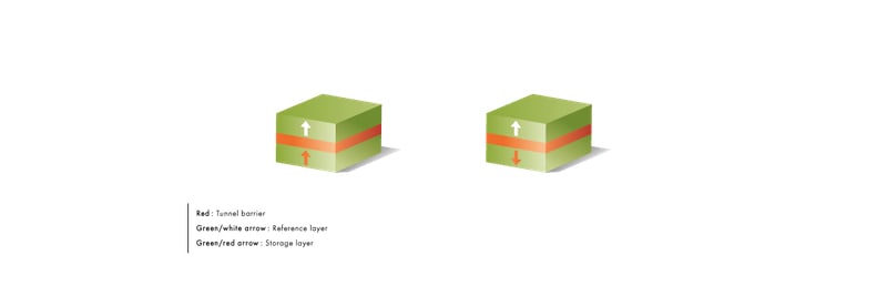 Magnetic tunnel junctions