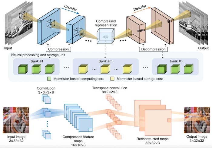 Memory-based cores in an in-memory processing system.