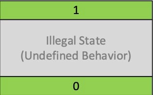 Digital logic states for I/O pins.
