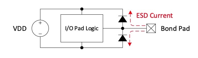 Simplified schematic of I/O pad.