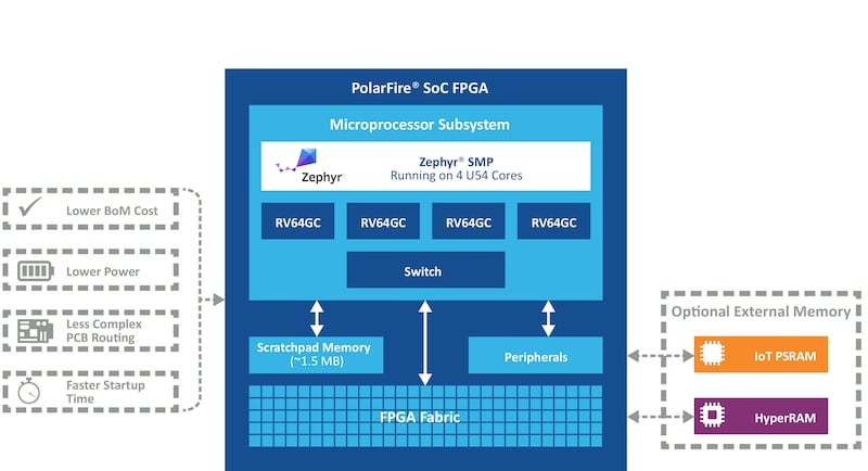 An SMP Zephyr architecture using the PolarFire SoC FPGA.