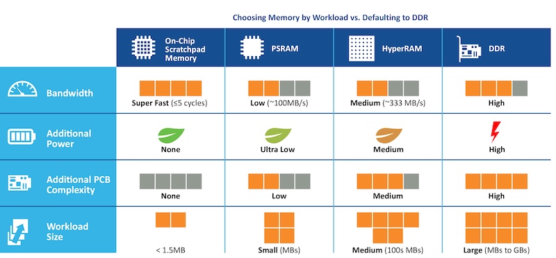 Memory choices based on workload.