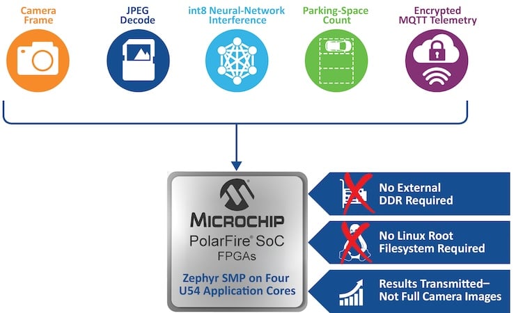 Microchip PolarFire SoC FPGA with Zephyr SMP on 4 U54 applicationcores.