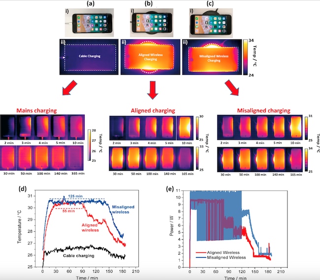Misaligned coils in wireless charging not only waste power but also heat up the device