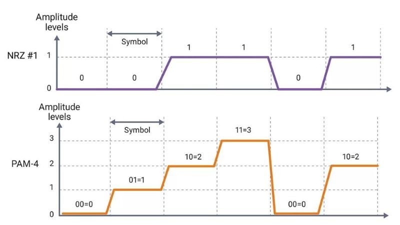 NRZ encoding 