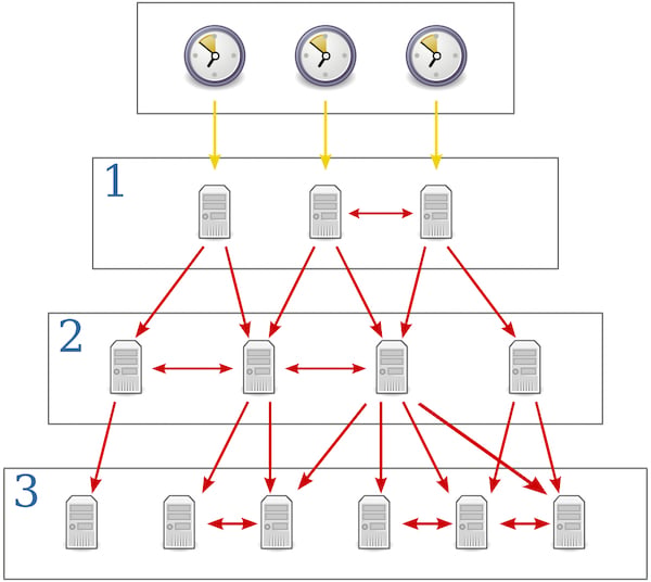 NTP multi-tired compare and select