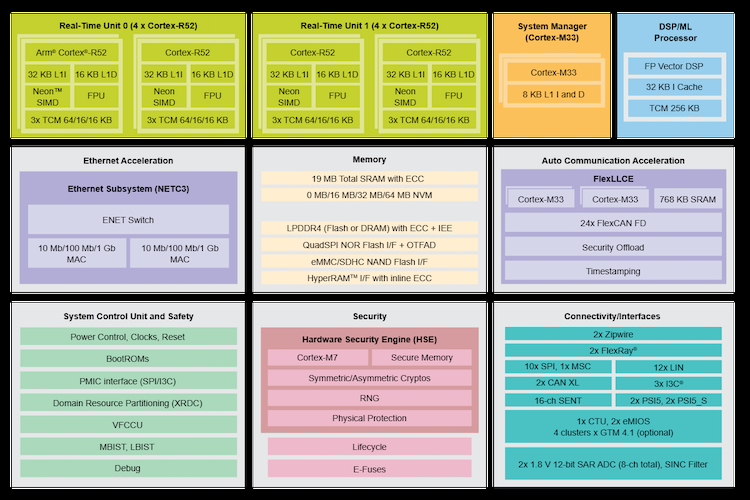 NXP’s S32Z2 block diagram