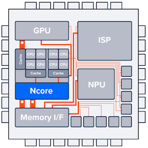 Ncore deployed in a SoC