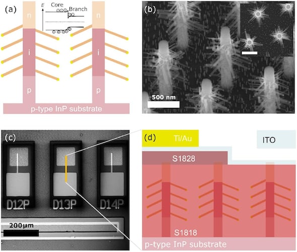New Lund LED material structure
