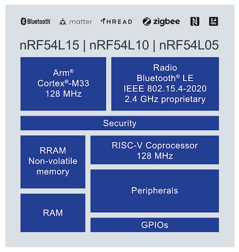 Nordic’s nRF54L15 SoC 