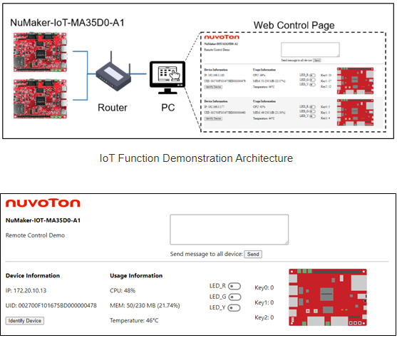 NuMaker-IoT-MA35D0-A1 evaluation board.