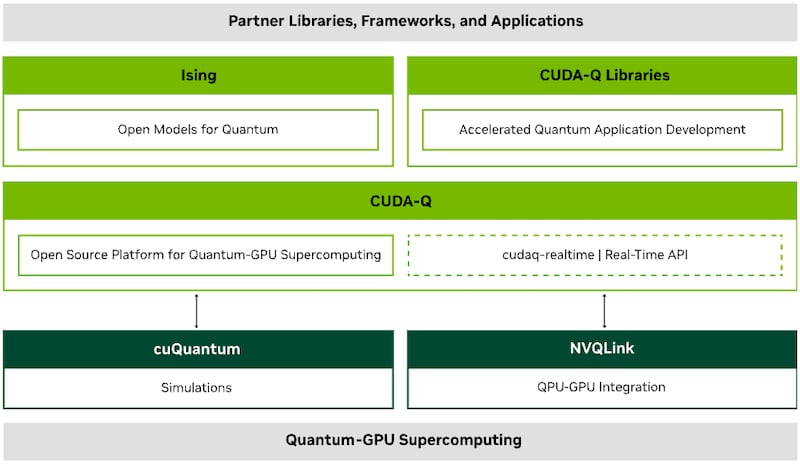 Nvidia CUDA-Q platform within quantum computing framework