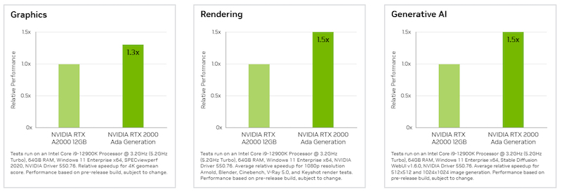 Nvidia RTX 2000 ADA Generation performance uplifts
