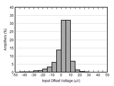 OPA4391 low offset voltage