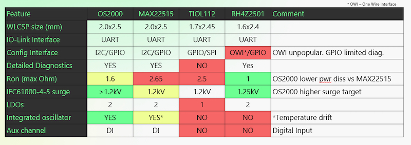 OS2000 competitive analysis