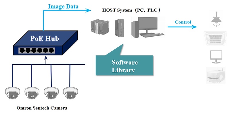 Hardware for a vision system, including cameras, network devices, controllers, and output devices.