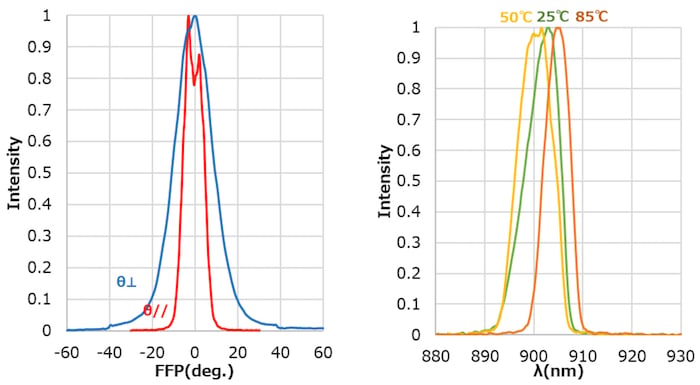 Optical characteristics of the 90QZW800X-E