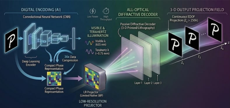 Optical compression and decompression system for extended depth-of-field image projection