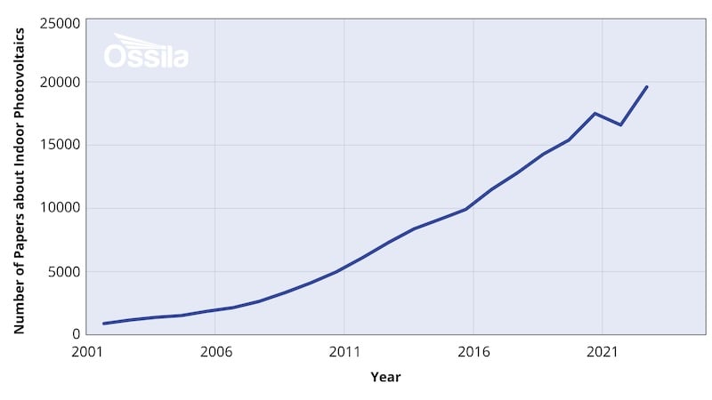 Graph demonstrates increase in indoor photovoltaic research by
year