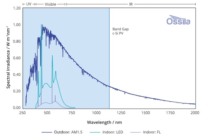 Graph compares silicon band gap to light distribution of three
types of light.