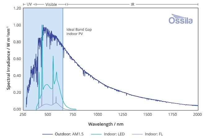 Graph identifies the ideal bandgap for
indoor light sources.