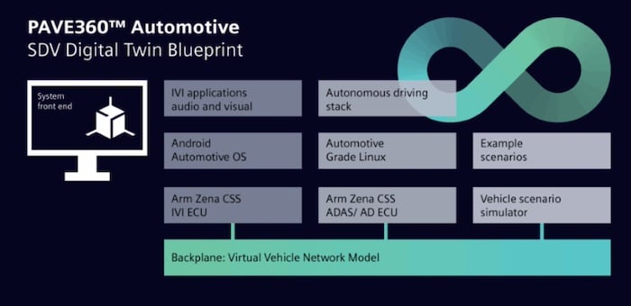 Overview of the PAVE360 Automotive SDV