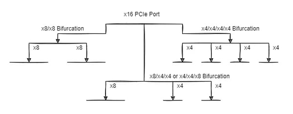PCIe lane bifurcation