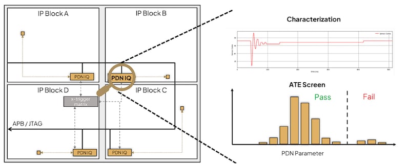 PDN IQ block from Movellus
