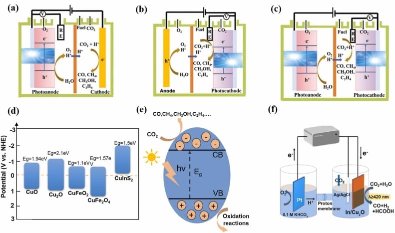PEC CO2 reduction system