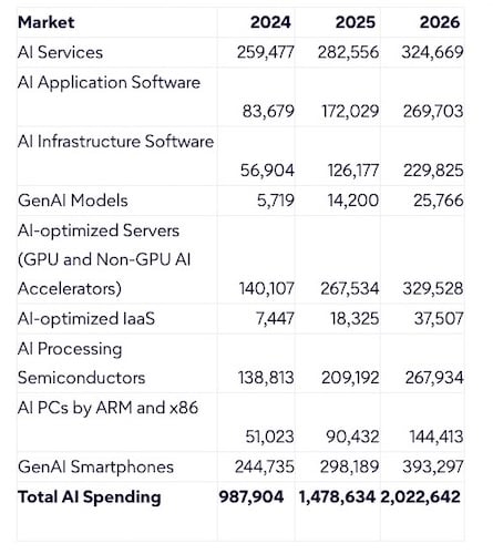 Table shows AI spending in IT markets, worldwide, 2024-2026 (millions of U.S. dollars).