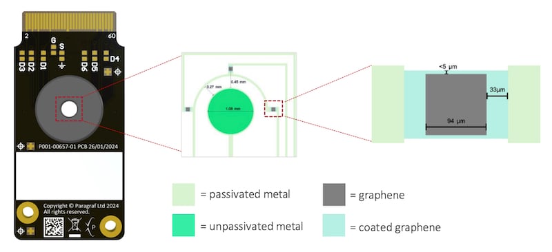 PMF2000 GFET sensor structure and channel layout.