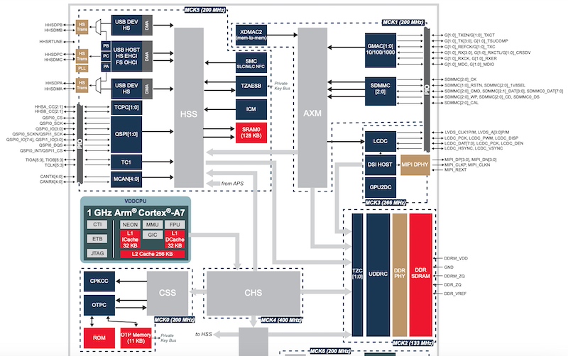 Partial view of the SAMA7DA65 block diagram
