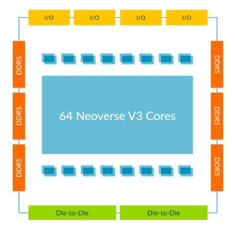 Per-die specifications of a Neoverse CSS V3 subsystem
