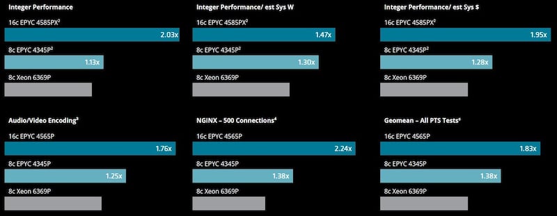 Performance benchmarks vs. comparable Intel Xeon CPU